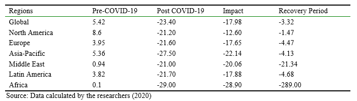 Pre-and Post-COVID-19 Impact on Region-wise EBIT.